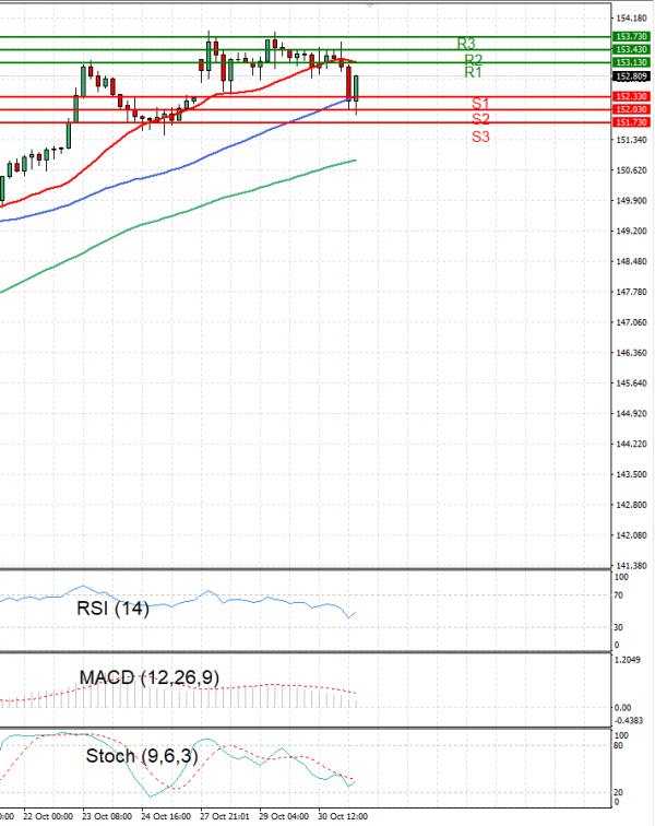 Dollar - Japanese Yen Analysis Analysis Technical analysis 31/10/2024